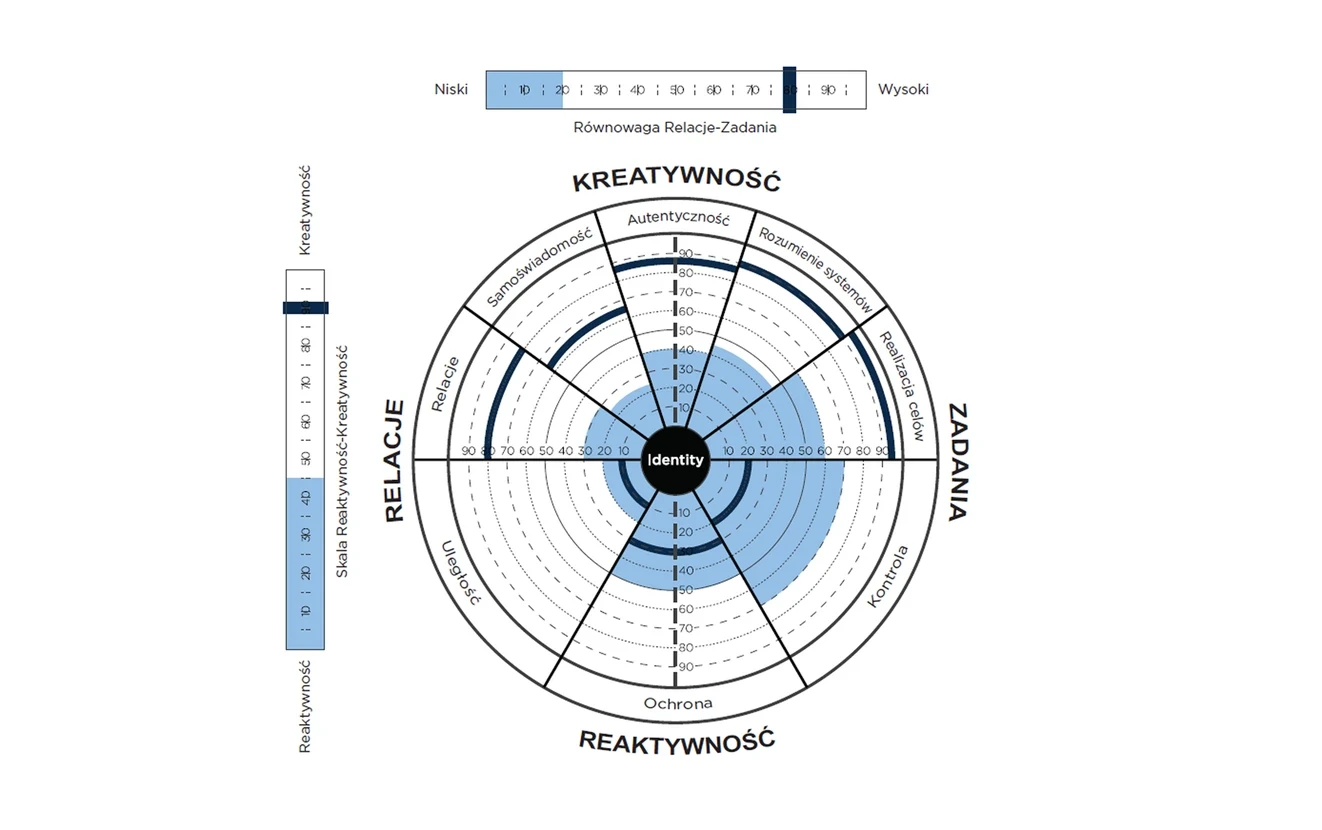 Przykładowy wykres wyników badania Leadership Circle Profile: kreatywność, reaktywność, relacje i zadania